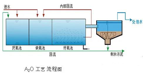 A²O工藝流程圖
