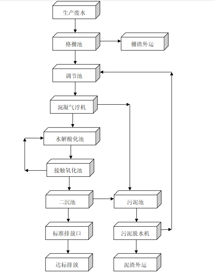 汙水處理工藝流程.png