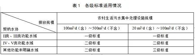 農村生活汙水集中處理設施水汙染物排放標準