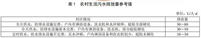 生活汙水排放量
