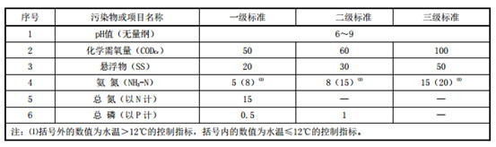 河南省農村生活汙水排放標準