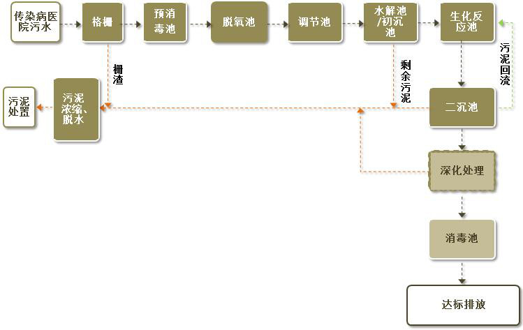 醫療廢水處理 醫療廢水處理