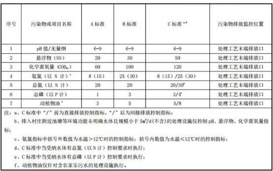 農村生活汙水處理