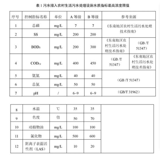 農村生活汙水處理
