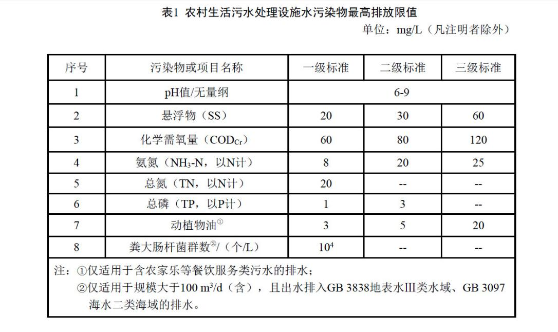 海南省《農村生活汙水處理設施水汙染物排放標準》DB46/483-2019