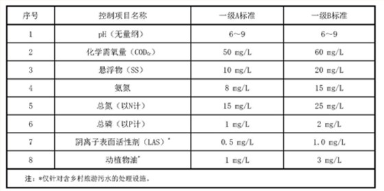 上海發布《農村生活汙水處理設施水汙染物排放標準》