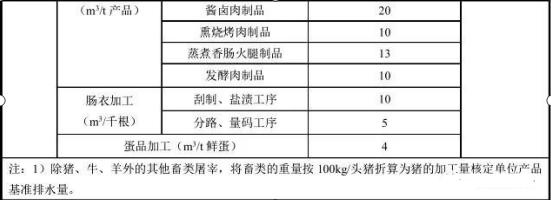 現有企業水汙染物排放限值及單位產品基準排水量