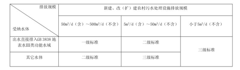 農村生活汙水處理