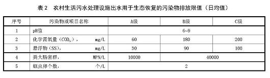 農村生活汙水處理排放標準
