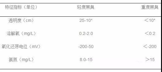 黑臭水體判定參考標準是怎樣的？